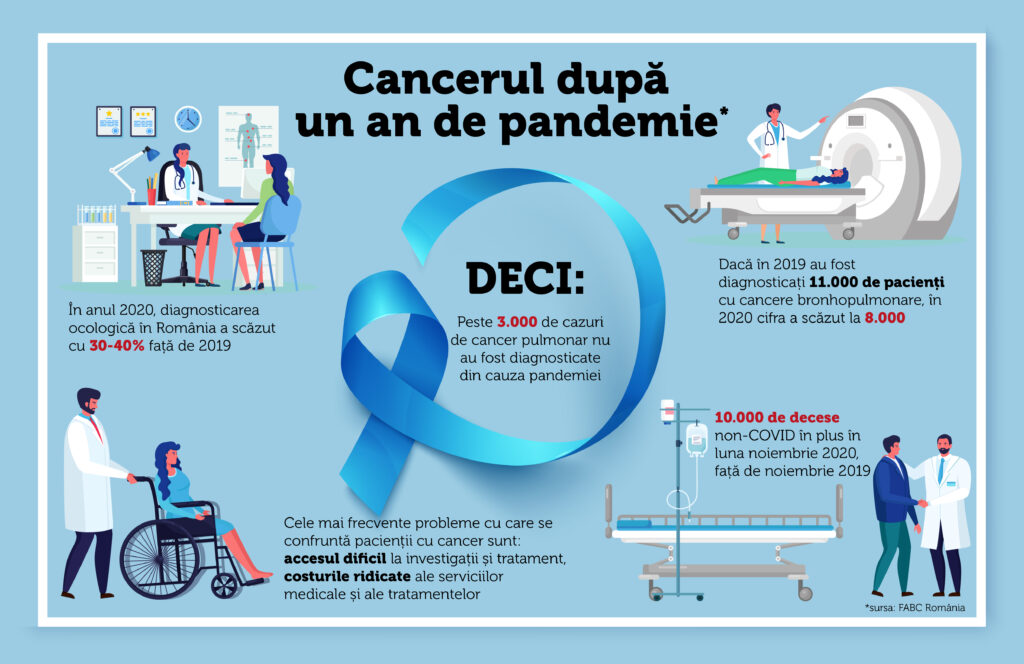 Infografic Cancerul dupa 1 an de pandemie