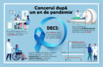 Infografic Cancerul dupa 1 an de pandemie